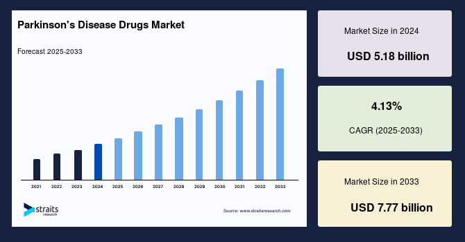Parkinson's Disease Drugs Market: Future-Ready Innovation Models and Expansion Outlook Through 2033
